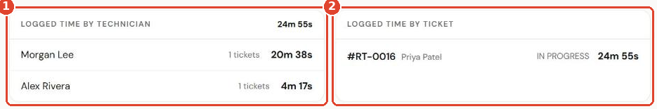 Logged time report